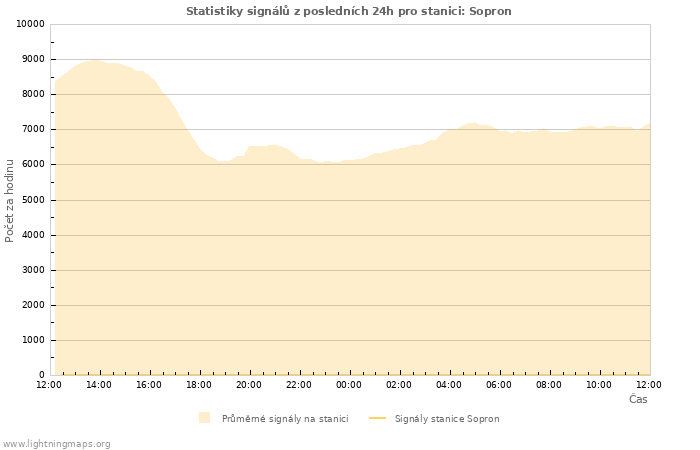 Grafy: Statistiky signálů