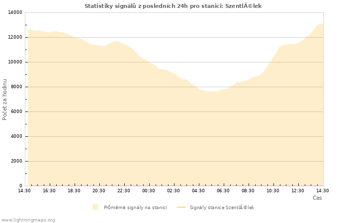 Grafy: Statistiky signálů