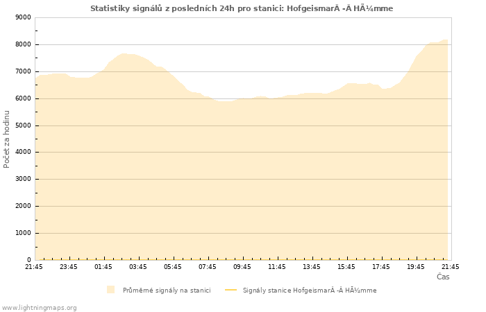 Grafy: Statistiky signálů