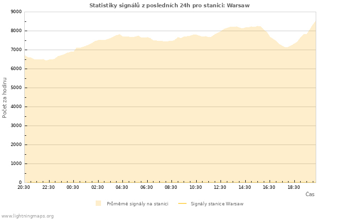 Grafy: Statistiky signálů