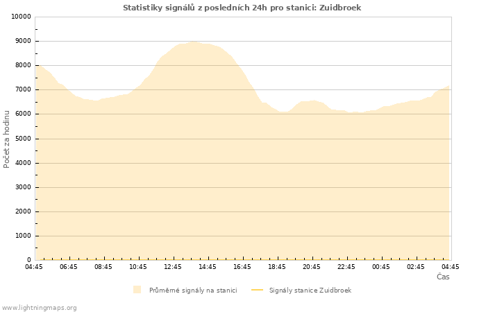 Grafy: Statistiky signálů