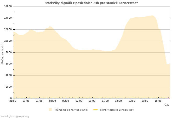 Grafy: Statistiky signálů