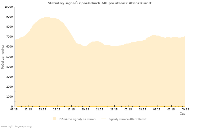 Grafy: Statistiky signálů