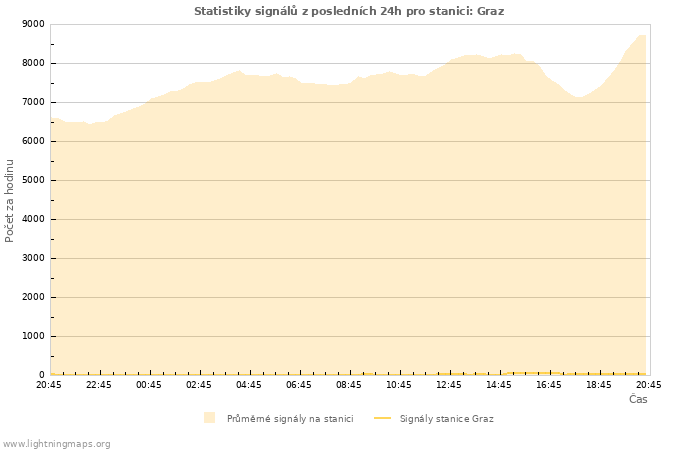 Grafy: Statistiky signálů