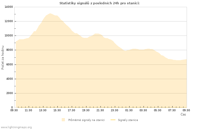 Grafy: Statistiky signálů