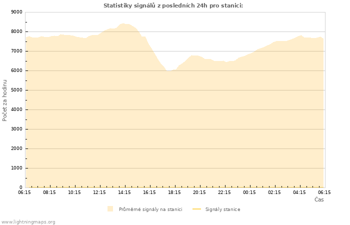 Grafy: Statistiky signálů