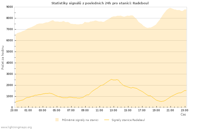 Grafy: Statistiky signálů