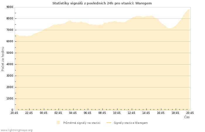 Grafy: Statistiky signálů