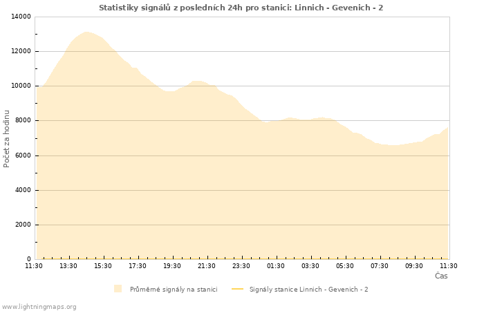 Grafy: Statistiky signálů