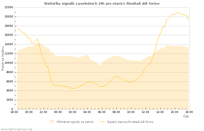 Grafy: Statistiky signálů