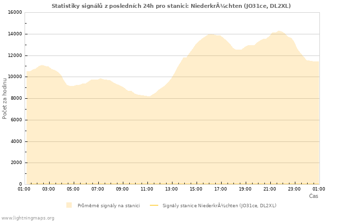 Grafy: Statistiky signálů