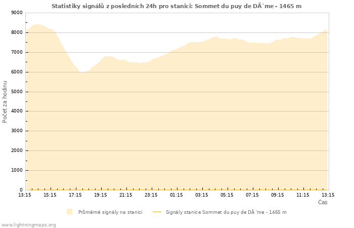 Grafy: Statistiky signálů