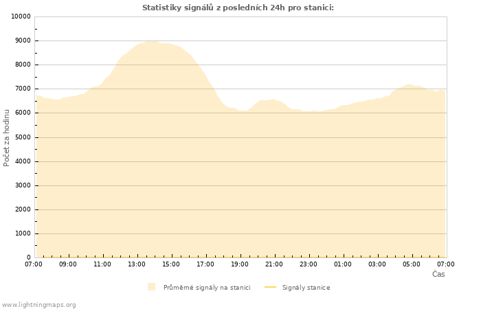 Grafy: Statistiky signálů