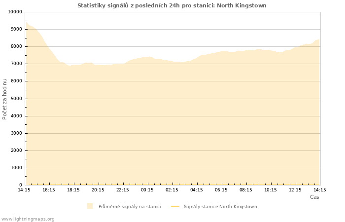 Grafy: Statistiky signálů