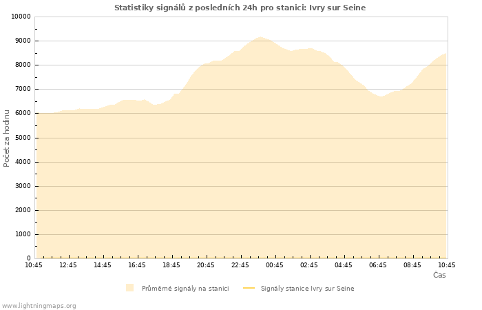 Grafy: Statistiky signálů