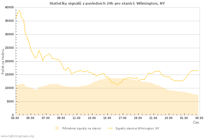 Grafy: Statistiky signálů