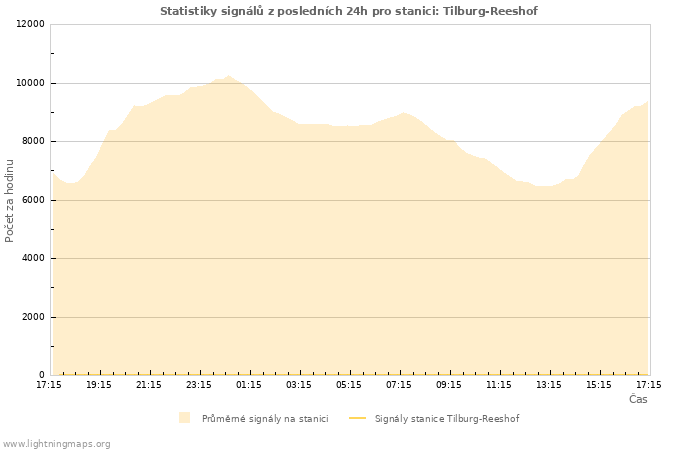 Grafy: Statistiky signálů