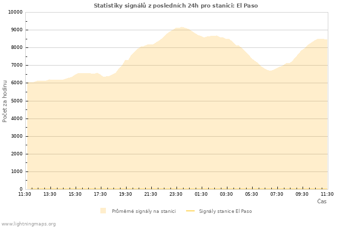 Grafy: Statistiky signálů