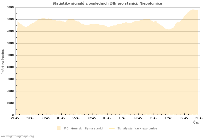 Grafy: Statistiky signálů