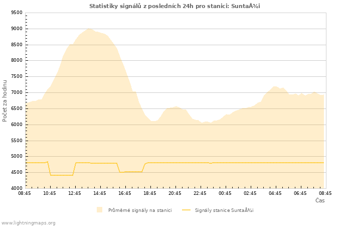 Grafy: Statistiky signálů