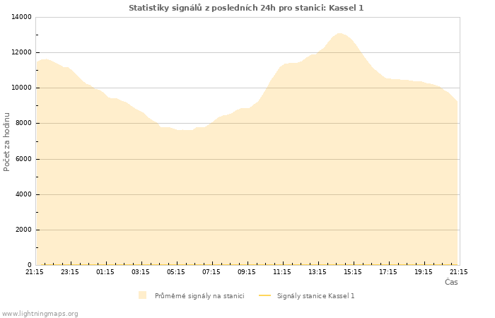 Grafy: Statistiky signálů