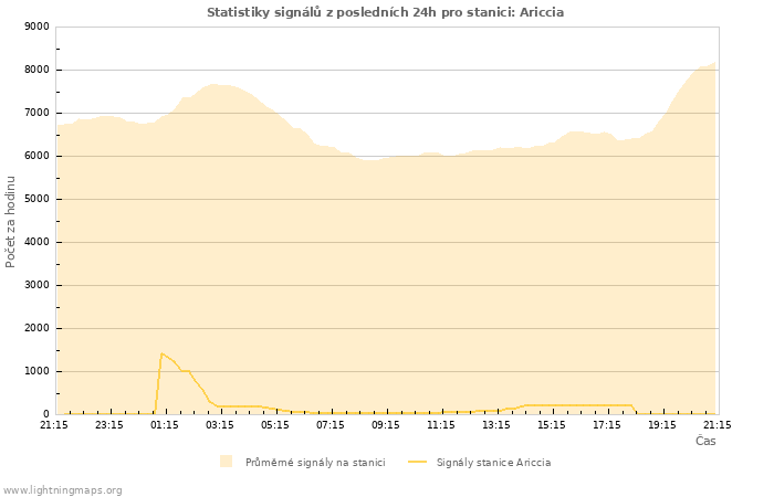 Grafy: Statistiky signálů