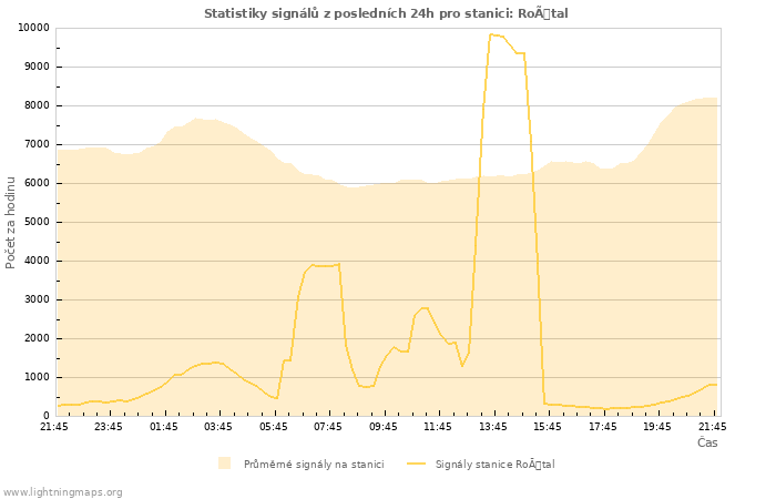 Grafy: Statistiky signálů