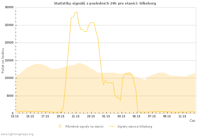 Grafy: Statistiky signálů