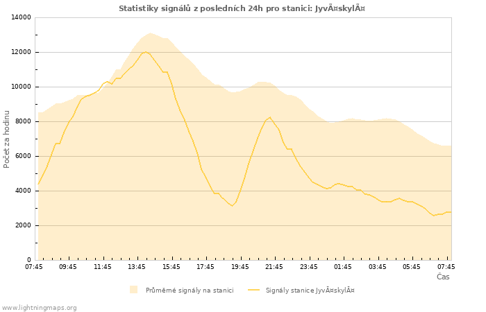 Grafy: Statistiky signálů