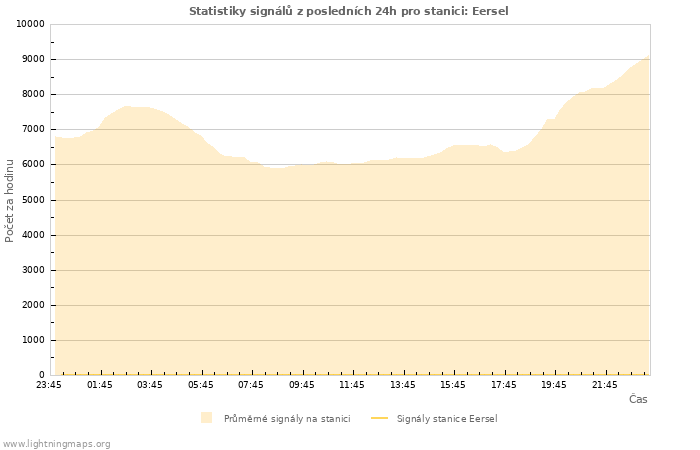 Grafy: Statistiky signálů