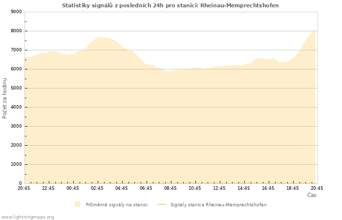 Grafy: Statistiky signálů