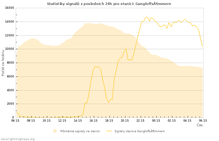 Grafy: Statistiky signálů