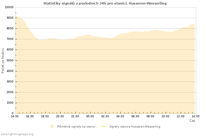 Grafy: Statistiky signálů