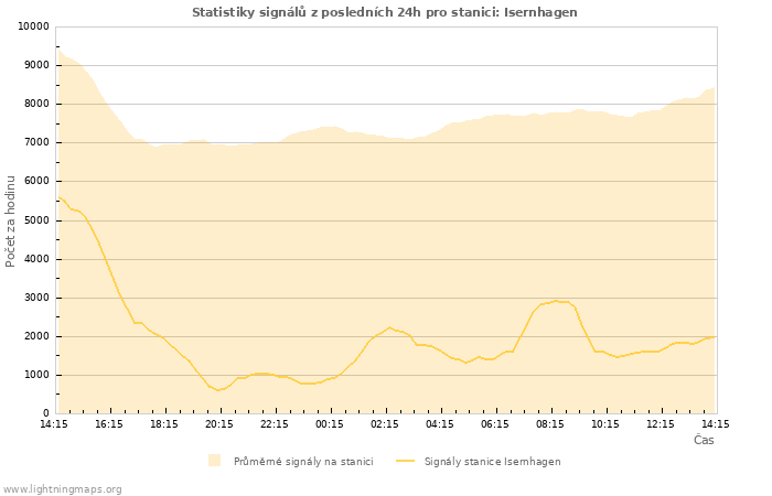 Grafy: Statistiky signálů