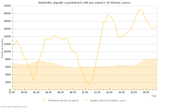 Grafy: Statistiky signálů