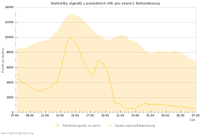 Grafy: Statistiky signálů