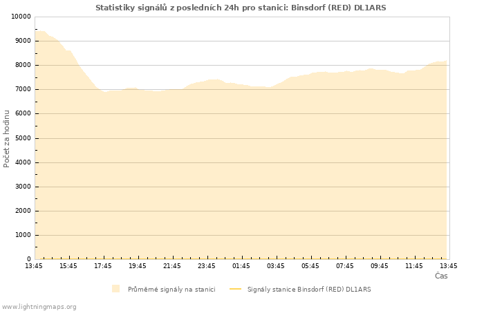 Grafy: Statistiky signálů