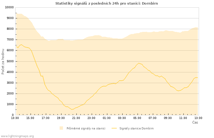 Grafy: Statistiky signálů