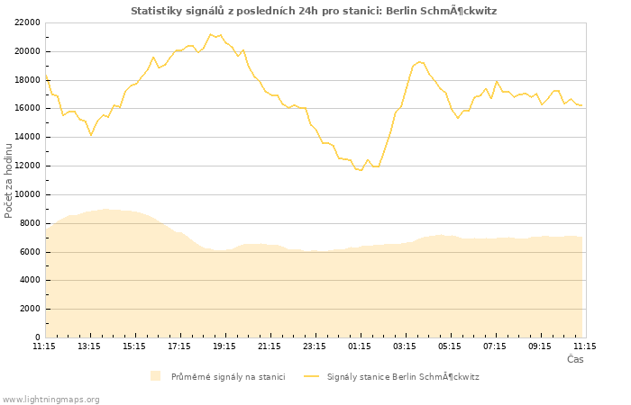 Grafy: Statistiky signálů