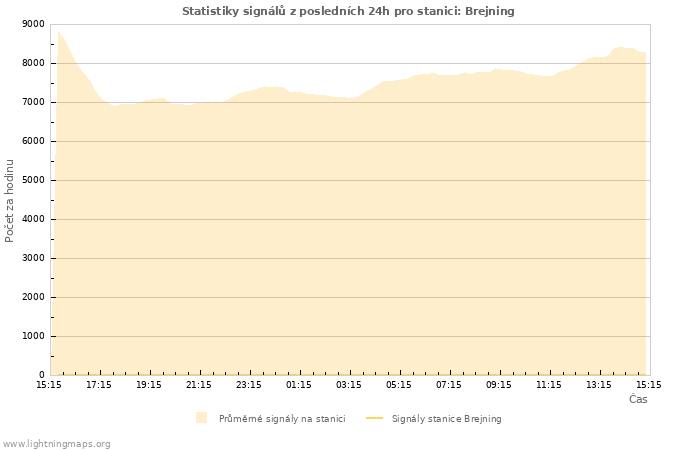 Grafy: Statistiky signálů