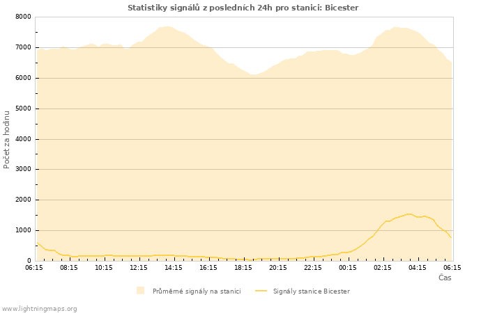 Grafy: Statistiky signálů