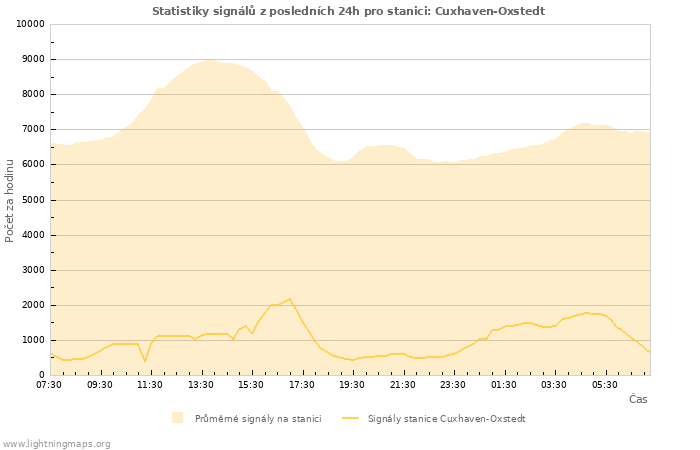 Grafy: Statistiky signálů