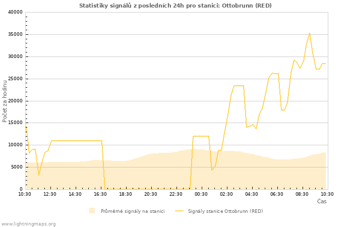 Grafy: Statistiky signálů