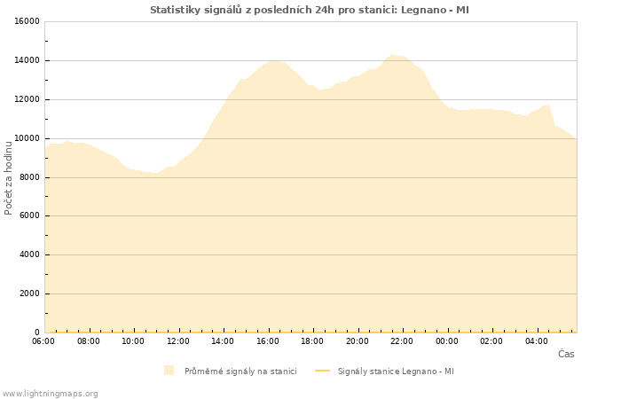 Grafy: Statistiky signálů