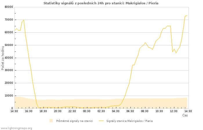 Grafy: Statistiky signálů