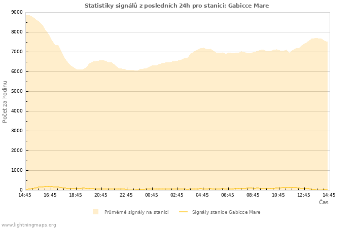 Grafy: Statistiky signálů