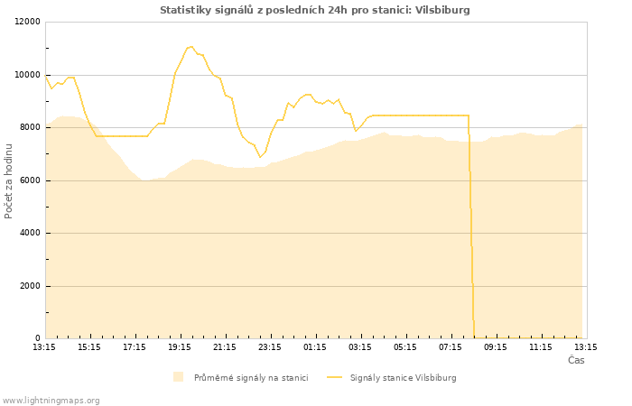 Grafy: Statistiky signálů