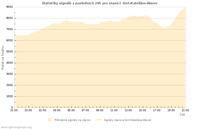 Grafy: Statistiky signálů