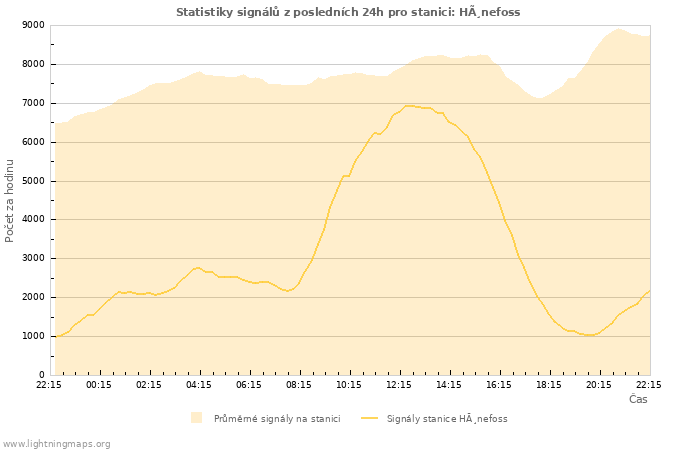 Grafy: Statistiky signálů