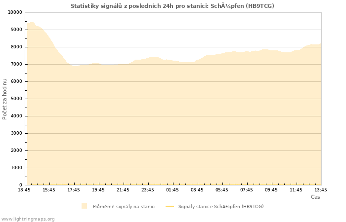 Grafy: Statistiky signálů